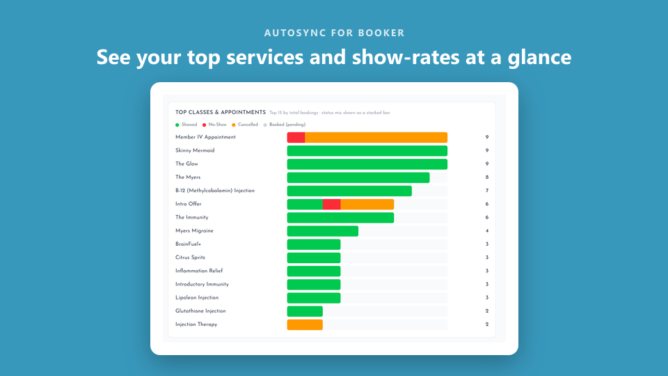 Top services and show-rates at a glance